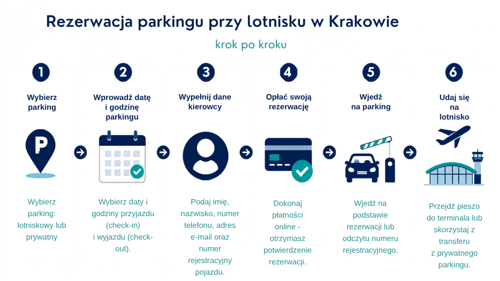 Wcześniejsza rezerwacja miejsca parkingowego przy lotnisku Balice pozwala uniknąć problemów ze znalezieniem wolnego miejsca